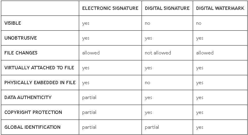 The feature comparison table shows the differences between electronic signature, digital signature and digital watermark